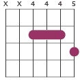 B7/F# chord diagram