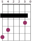 Aadd11 chord diagram with partial capo