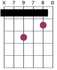 Em7 chord diagram with partial capo