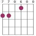 Aadd9,add11 chord diagram