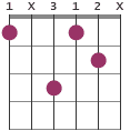 Fm#5 chord diagram