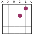 D9omit3 chord diagram XX0210