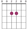 Am9/C chord diagram 002200