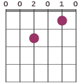 Fmaj13 chord diagram 002010