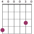 Em7 chord diagram 400030