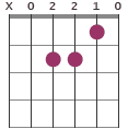 Am6 chord diagram X02210