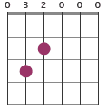 Em9 chord diagram 032000