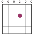 Am chord diagram 000200