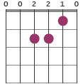 Bbmaj7/F chord diagram 002210